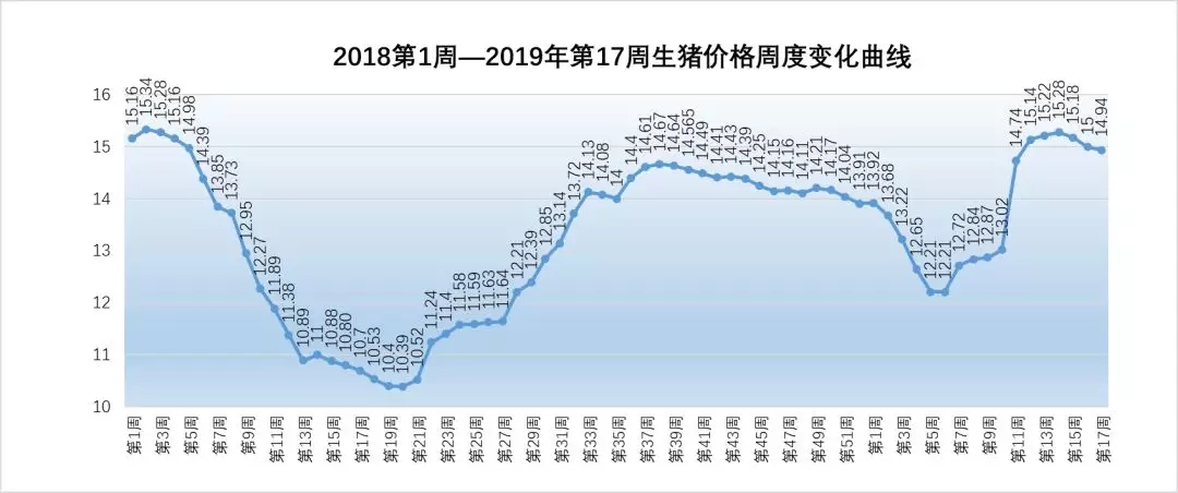 2019年第17周生猪价格,仔猪价格,玉米价格和猪粮比价